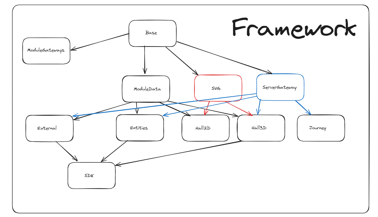 Framework structure