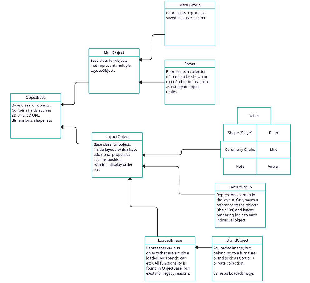 Object hierarchy