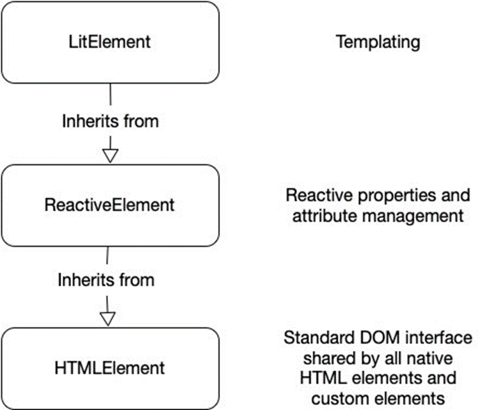 A diagram showing how LitElements are built
