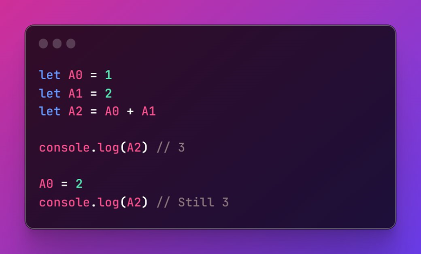 Traditional javascript example, where one variable a3 = a1 + a2, updating a2 doesn't update a3
